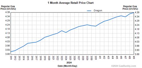 Gas Prices In Ontario Oregon