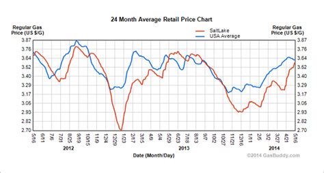Gas Prices In Salt Lake City Utah