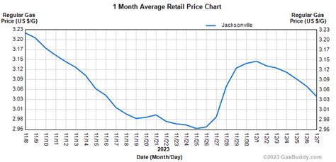Gas Prices Jacksonville Illinois
