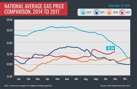 Gas Prices Jefferson City