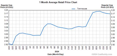 Gas Prices Johnson City Tn