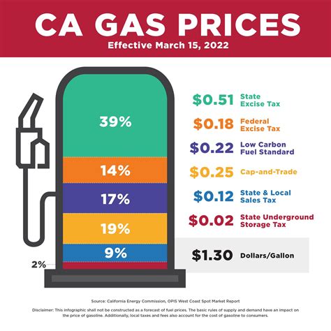 Gas Prices Lodi Ca
