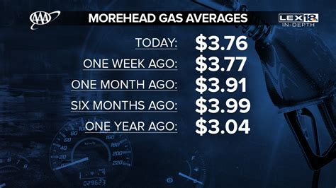 Gas Prices Morehead City Nc