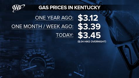 Gas Prices Nicholasville Ky