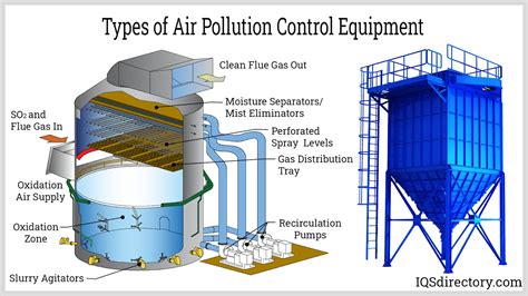 Gas Purification Processes For Air Pollution Control