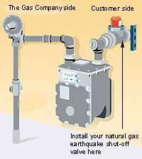 Gas Valve Regulations - Alameda