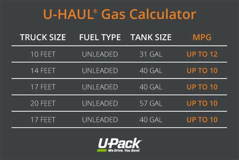 For example, U-Haul gives the estimated MPG as an average, Budget gives a range (we gave them the upper end of their range in the calculator) and Penske lists their MPG as “up to…”. At the end of the day, all the moving trucks we looked up are going to give you about 10 – 12 MPG. Moving Truck Estimated MPG. Company. Truck Size. Gas Type .... 