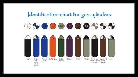 Gas cylinder identification chart.  Handbook of Compressed Gases Produced by the Compre...