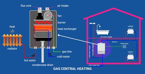 Gas heater working principle