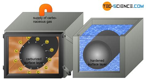 Gas nitriding - Case hardening without subsequent hardening …