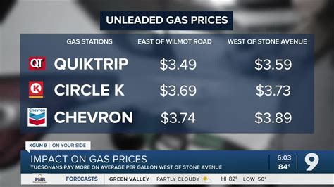 Stacker compiled statistics on gas prices in Tucson, AZ metro area using data from AAA. Gas prices are current as of October 2. Gas prices are current as of October 2. Tucson by the numbers - Gas current price: $4.23 --- Arizona average: $4.66 - Week change: -$0.03 (-0.6%) - Year change: +$0.77 (+22.4%) - Historical expensive gas price: $4.98 ...