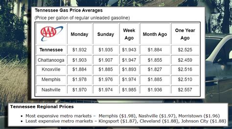 Gas prices fayetteville tn. You can also calculate the cost to drive from Nashville, TN to Fayetteville, AR based on current local gas prices and an estimate of your car's best gas mileage. Since this is a long drive, you might want to stop halfway and stay overnight in a hotel. You can find the city that is halfway between Nashville, TN and Fayetteville, AR. 