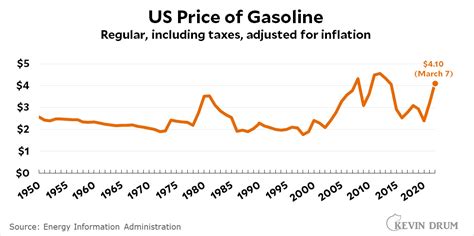 Gas prices fuel bump in inflation