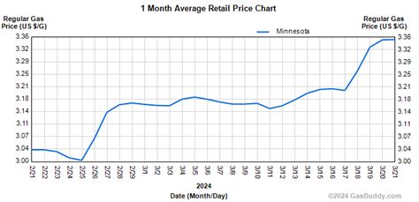Gas prices in brainerd mn. The average gas price in Brainerd, MN is $3.29. What are the three types of gas at the pump? Gas stations usually offer three gas octane grades: regular (usually 87 octane), mid-grade (usually 89 octane), and premium (usually 91 or 93 octane). 