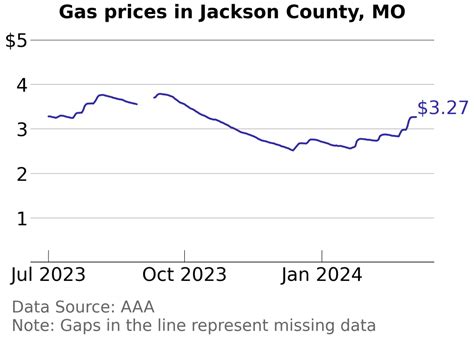 Gas prices in jackson mo. Today's best 10 gas stations with the cheapest prices near you, in St. Louis, MO. GasBuddy provides the most ways to save money on fuel. 