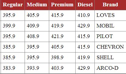 $3.50 Midgrade $4.48 Premium $4.55 Diesel $4.90 LOWEST DIESEL PRICES IN TOWN! ! 2. CAT Scale Gas Stations Website 46 YEARS IN BUSINESS (928) 927-7777 1201 W …. 