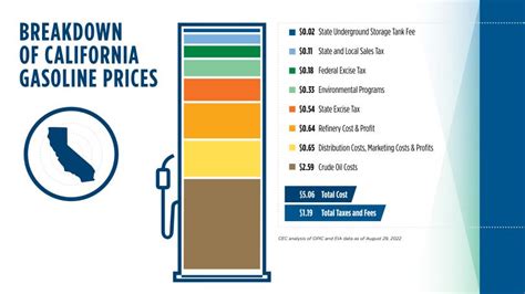 Ten years ago, the price of gas in California was about 30 cents per gallon higher than the national average. Today, it has ballooned to more than $2 per gallon higher, with reports of a .... 