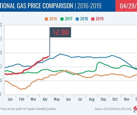 The average gas price in Shelby, OH is $3.84. What are the three types of gas at the pump? Gas stations usually offer three gas octane grades: regular (usually 87 octane), mid-grade (usually 89 octane), and premium (usually 91 or 93 octane). . 