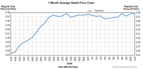 Gas prices vt. Things To Know About Gas prices vt. 