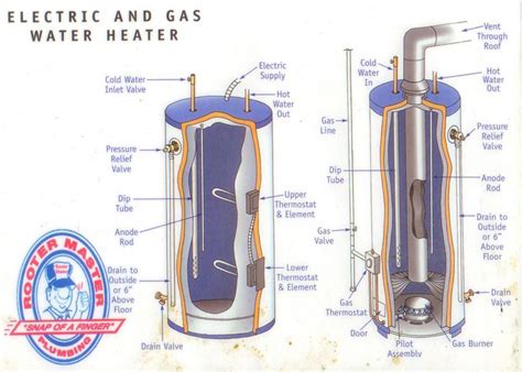 Gas vs electric water heater. Water heaters raise the temperature of water for use in bathing, cooking, irrigation, industry and other hot-water applications. Here’s how the three basic types of water heaters w... 