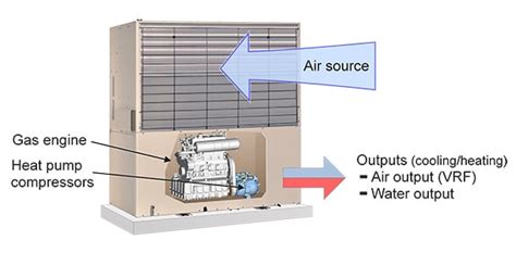 Gas-Engine Heat Pump (GHP)｜Energy Systems｜YANMAR