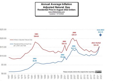 The graph below shows the average annual nominal and real prices of retail regular-grade gasoline from 1976 through 2024. The real prices are based on the value of the U.S. …. 
