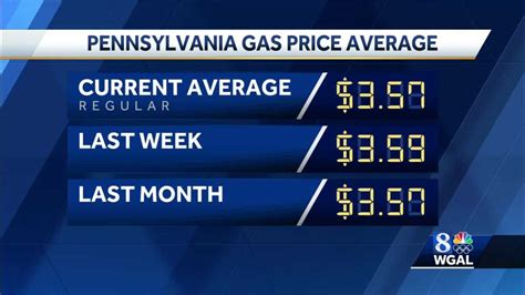 County average gas prices are updated daily to