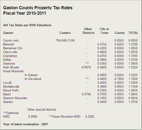 County and Municipal Property Tax Rates and Year of Most Recent Revaluation - FY 2017/2018. COUNTIES AND. MUNICIPALITIES. In GASTON .8700 .4300. 1.3000. LONG .... 