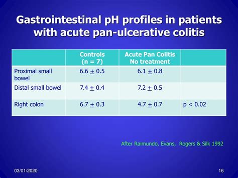 Gastrointestinal pH profiles in patients with inflammatory bowel ...