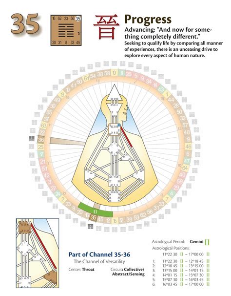 Gate 35 Progress Change Human Design System