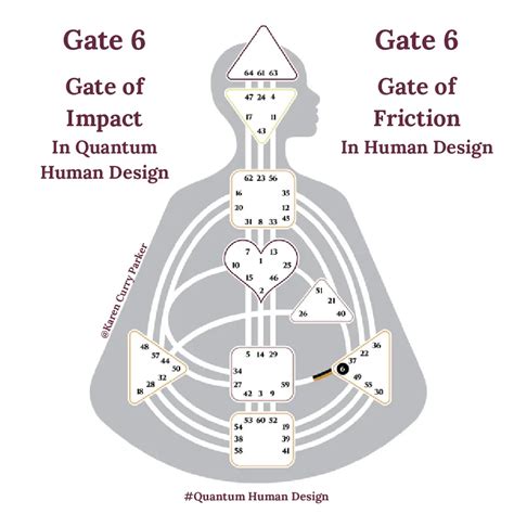 Gate 6 is in the Human Design Emotional Solar Plexus Center. It is the gate of friction and can
