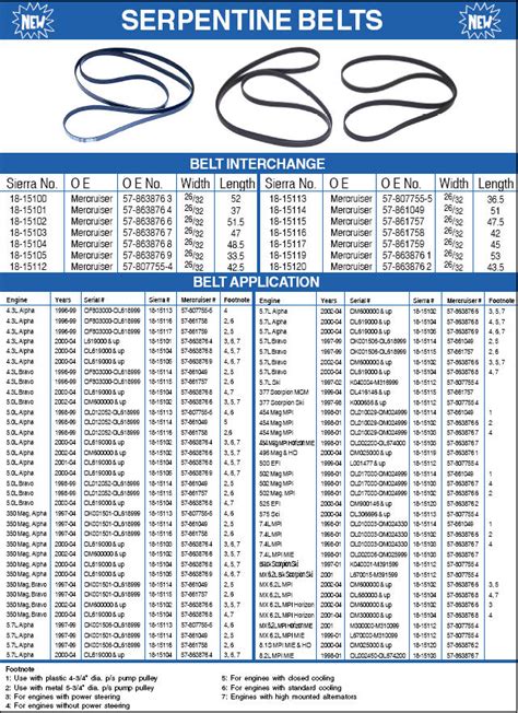 Gates serpentine belt size chart pdf. Serpentine Kits; Solution Kits; Timing Belt Component Kits; Timing Belt Component Kits - Racing; ... Gates Truck Belts are specifically designed for heavy-duty truck, bus and off-road equipment applications. Filter By: Filter By: Outside Circumference (in) 31.49 -- 34.29 (2) 34.29 -- 37.09 (3) 