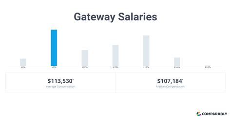 Gateway salaries. Oct 11, 2023 · Gateway employees earn $65,000 annually on average, or $31 per hour. Visit CareerBliss to research Gateway salaries, reviews and benefits. Explore Gateway salaries by top job title or location. 