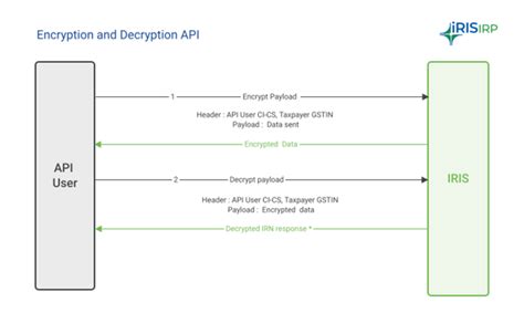 Gateway script encryption / decryption using API Connect …