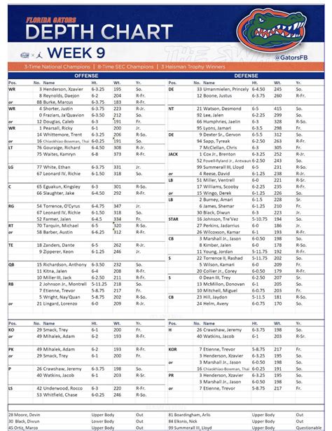 Gators depth chart for Saturday r/FloridaGators