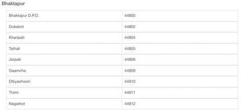Gatthaghar bhaktapur postal code. 0 Cybo Score.  2026 Postal Code 44800 is located in Bhakt...