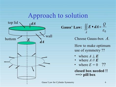 Gauss law for cylinders - SlideShare