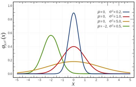 Gaussian Distribution Explained Visually Intuitive Tutorials