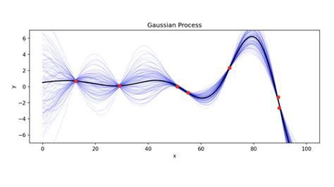 Gaussian Process