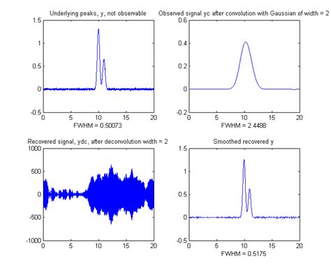 Gaussian deconvolution python.  As a consequence, the deconvoluted signal must...