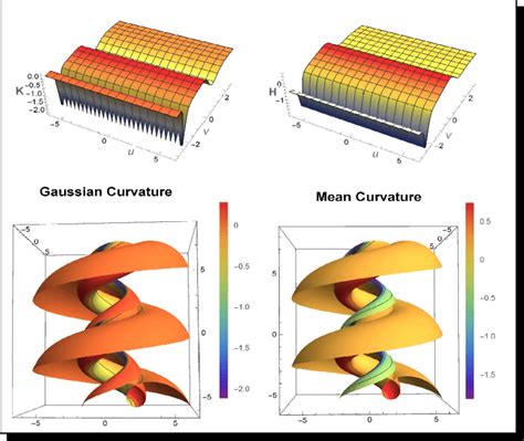 GaussianandMeanCurvatures - ISU Sites