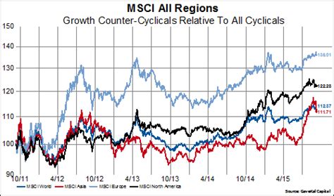 Gavekal Capital: Cyclicals: Early or Late