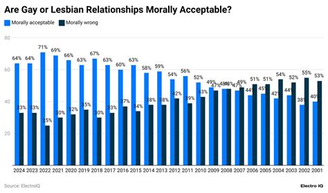 Gay Siblings Statistics Statistics