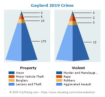 Gaylord, MI - Crime Stats & Rates Homefacts