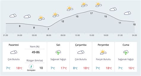 Gaziantep hava durumu yarın için