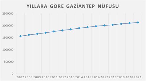 Gaziantep ili nüfusu 2.