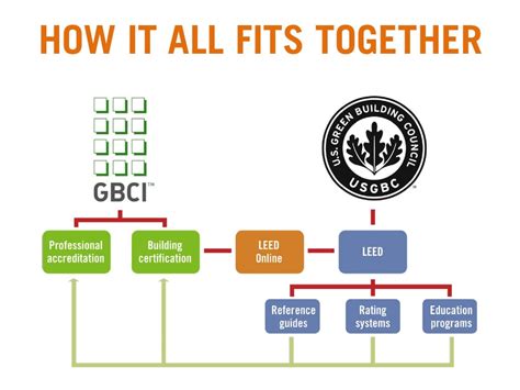 GBCI drives implementation of the LEED green building program. For mor
