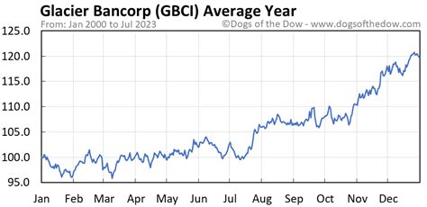 Gbci stock price. Things To Know About Gbci stock price. 