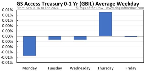 Gbil yield. Things To Know About Gbil yield. 