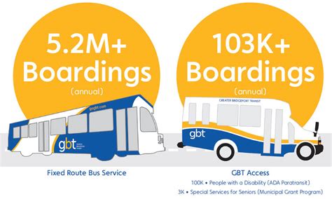 Now through November 30, 2022. Welcome Aboard! The temporary suspension of GBT bus fares has been extended through November 30, 2022. Ride free on any bus, in any direction, on any day. Bring a friend! Applies to both GBT bus service and GBT Access.. 